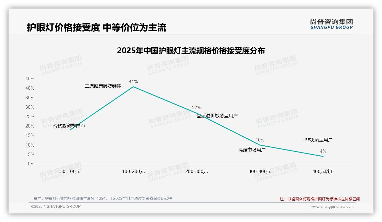 42%消费者依赖促销活动护眼灯涨价10%即有58%流失——尚普咨询集团权威发布-2026年1月-护眼灯-38