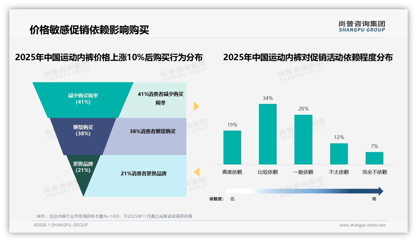 尚普咨询集团品类洞察：26到35岁男性运动内裤消费占34%撑起中端50到100元主流市场-2026年1月-运动内裤-38
