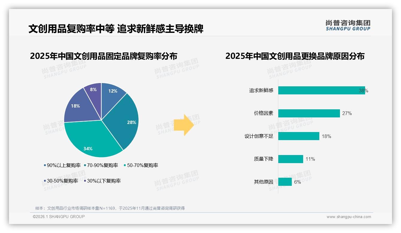 尚普咨询集团行业观察：文创用品62%用户愿主动推荐，性价比成阻碍-2026年1月-文创用品-38