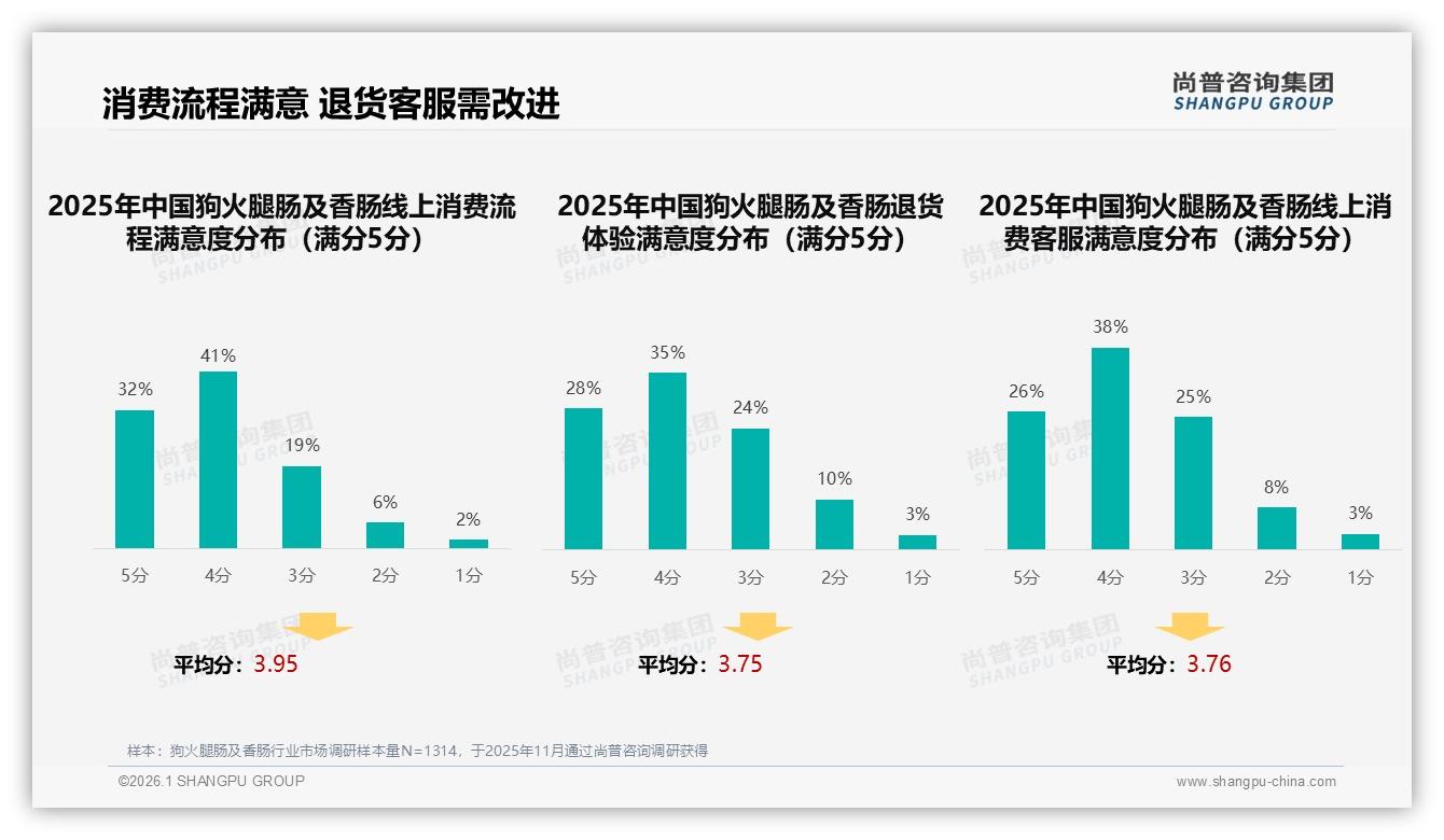 尚普咨询集团数据洞察：57%女性26到35岁狗火腿肠及香肠消费主导，三线以上城市占83%-2026年1月-狗火腿肠及香肠-38