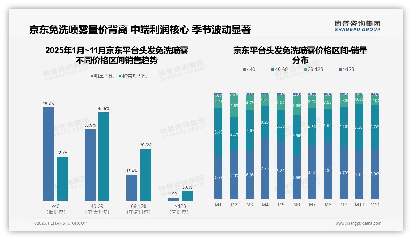 头发免洗喷雾42%消费者夏季购买，38%早晨6~9点使用——尚普咨询集团消费场景年报-2026年1月-头发免洗喷雾-38