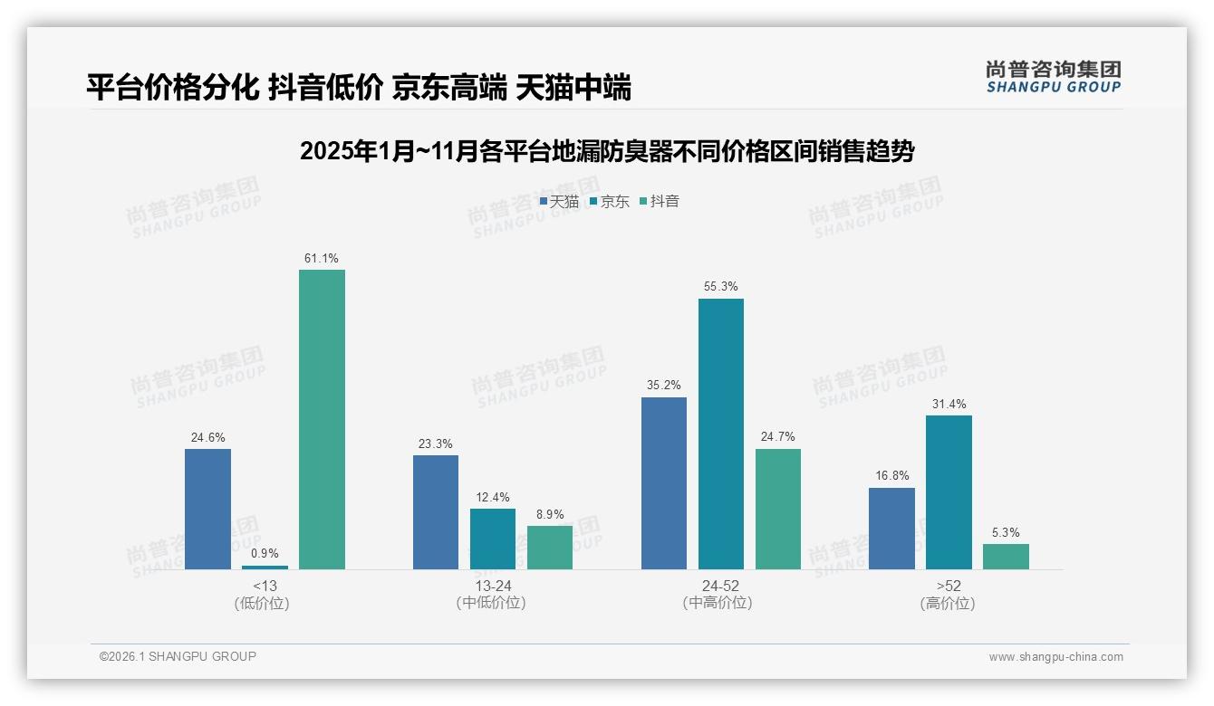 尚普咨询集团权威发布：26至45岁63%占比撑起地漏防臭器中端10~30元市场-2026年1月-地漏防臭器-38