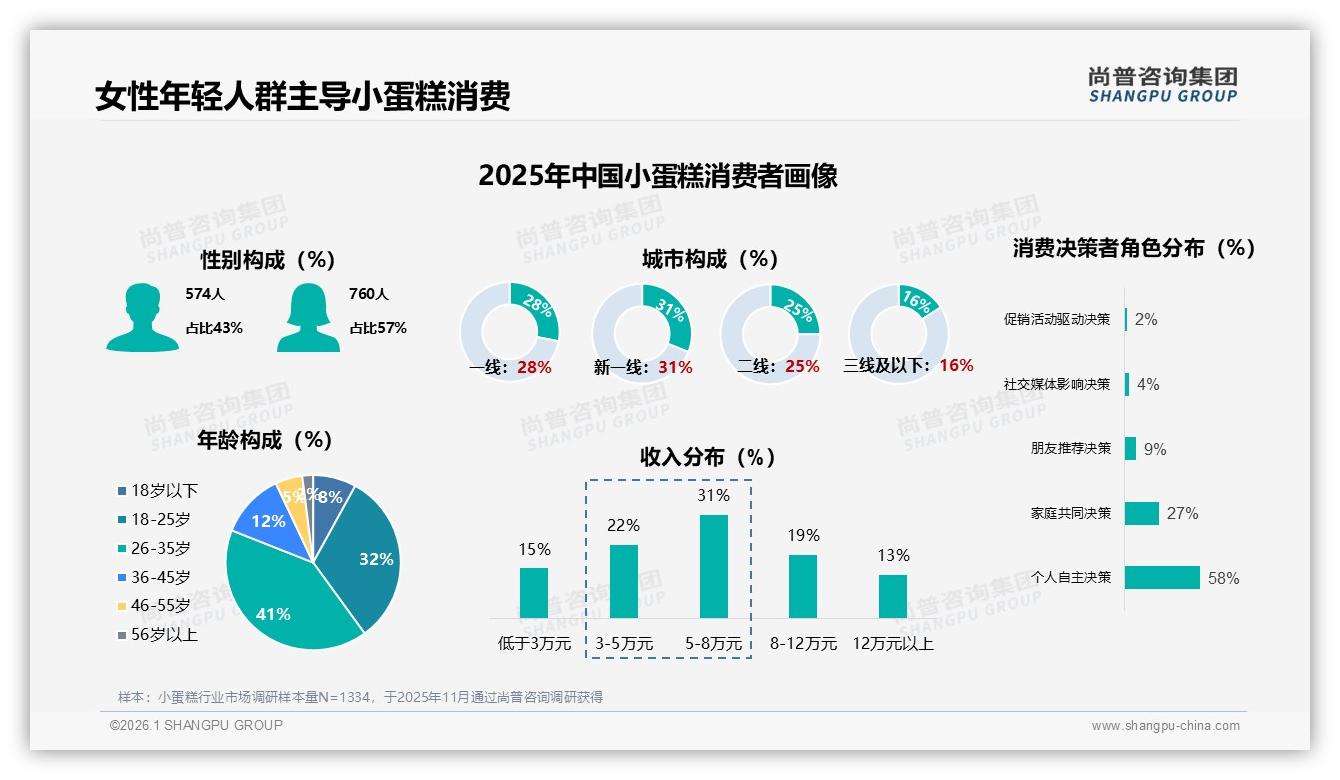 尚普咨询集团权威发布：18至35岁女性占小蛋糕消费73%，得她者得增量-2026年1月-小蛋糕-38