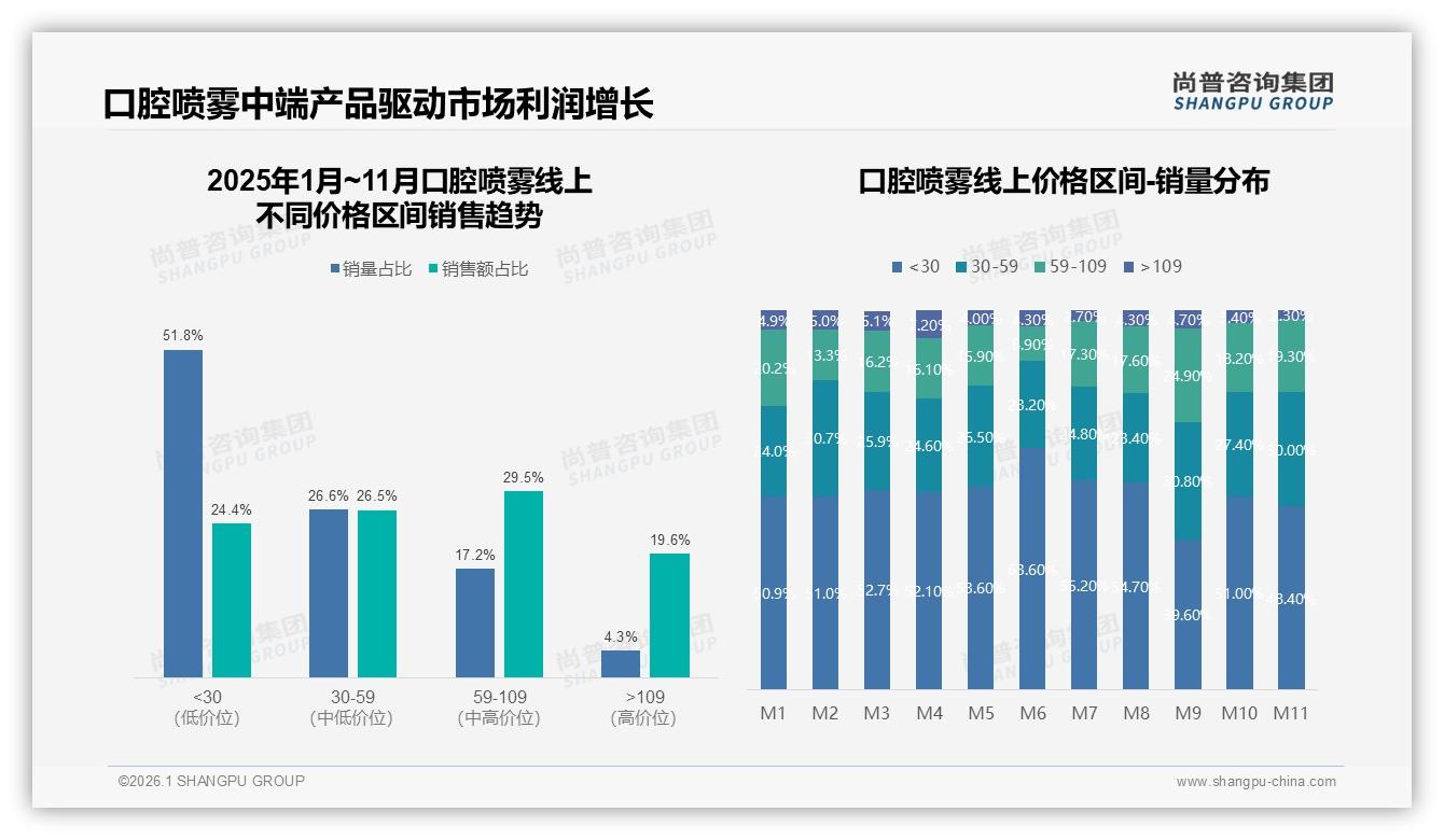 尚普咨询集团数据洞察：26到35岁占比39%口腔喷雾，中端20到40元最吃香-2026年1月-口腔喷雾-38