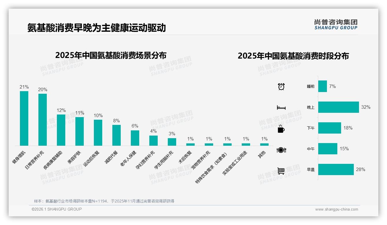 50~70%复购率仅32%忠诚，氨基酸品牌如何锁住用户尚普咨询集团白皮书指出-2026年1月-氨基酸-38