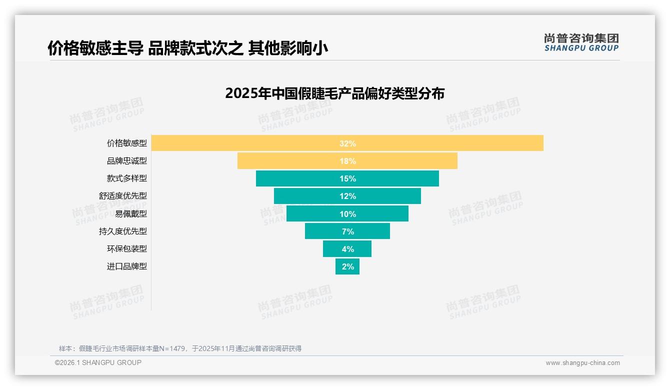 尚普咨询集团消费研究：价格涨10%后45%消费者仍买，促销依赖度50%揭示价格弹性-2026年1月-假睫毛-38
