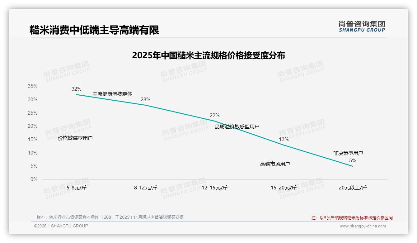 5到12元价格带占60%市场，糙米性价比王者仍待升级——尚普咨询集团《2025年中国糙米市场洞察报告》-2026年1月-糙米-38