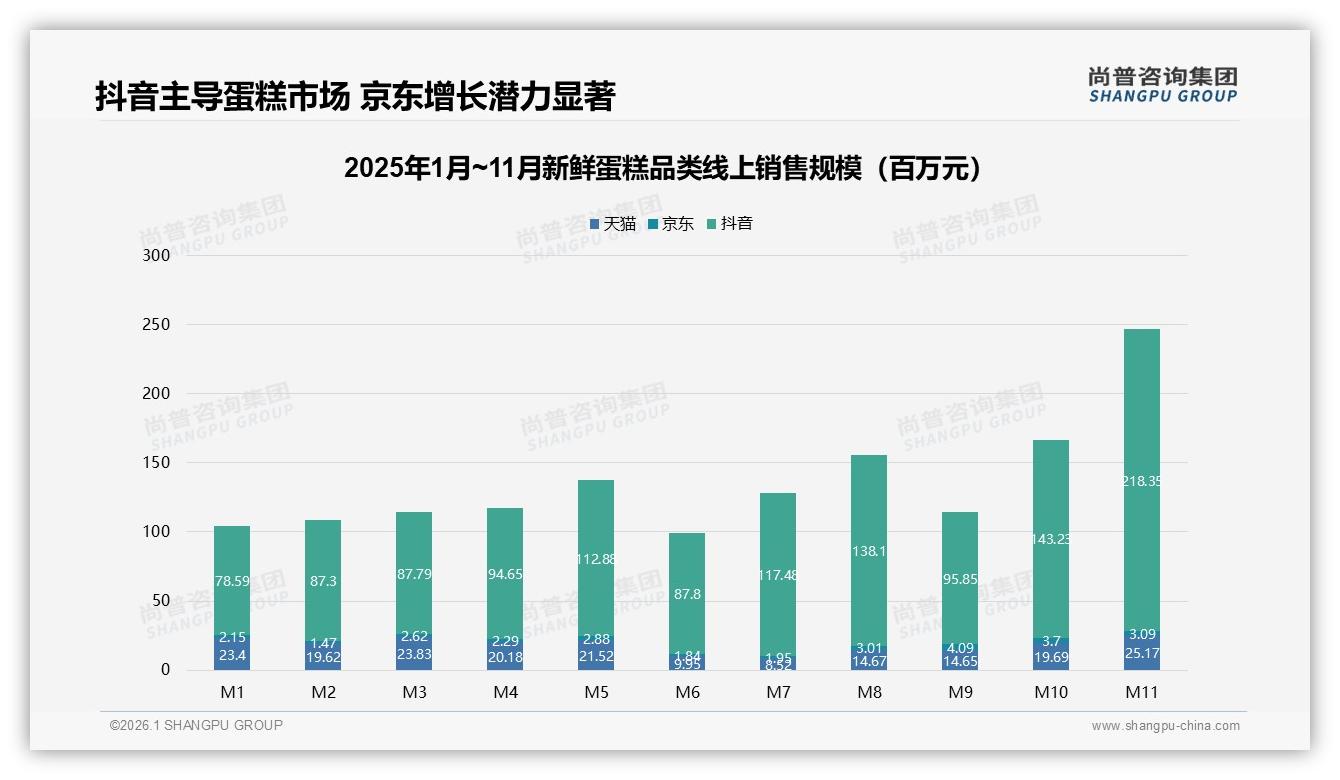 尚普咨询集团数据洞察：8英寸标准规格32%份额仍主流，迷你新鲜蛋糕13%增速快-2026年1月-新鲜蛋糕-38