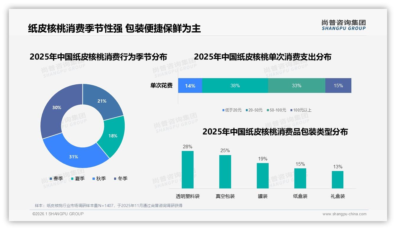 尚普咨询集团消费研究：500克至1千克54%占比成纸皮核桃黄金规格-2026年1月-纸皮核桃-38
