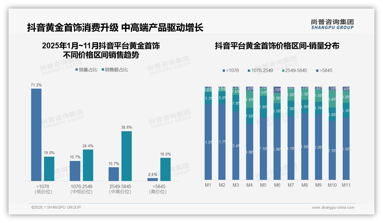 婚庆场景占25%黄金首饰销量，尚普咨询集团报告解读：情感营销成品牌增长新引擎-2026年1月-黄金首饰-38