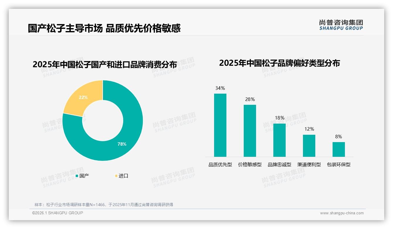尚普咨询集团独家披露：国产松子占78%，品质优先型34%人群愿为地道买单-2026年1月-松子-38