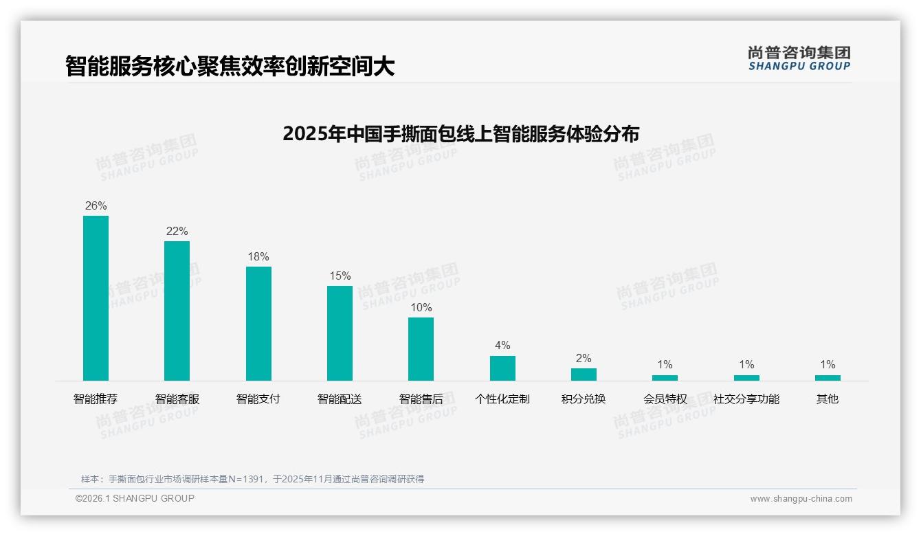 尚普咨询集团权威发布：42%消费者仍买，涨价10%品牌忠诚度考验-2026年1月-手撕面包-38