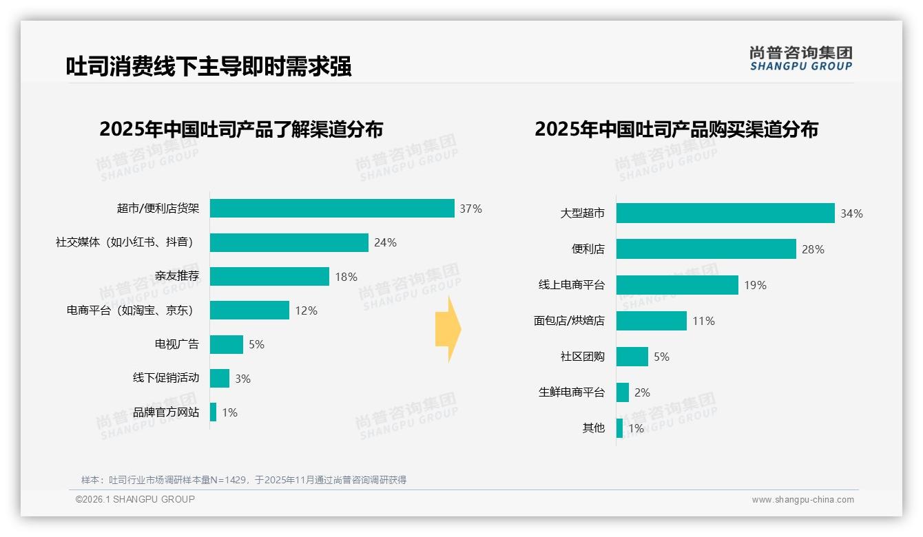 尚普咨询集团吐司趋势报告：26~35岁女性占38%驱动二线城市吐司消费快增-2026年1月-吐司-38