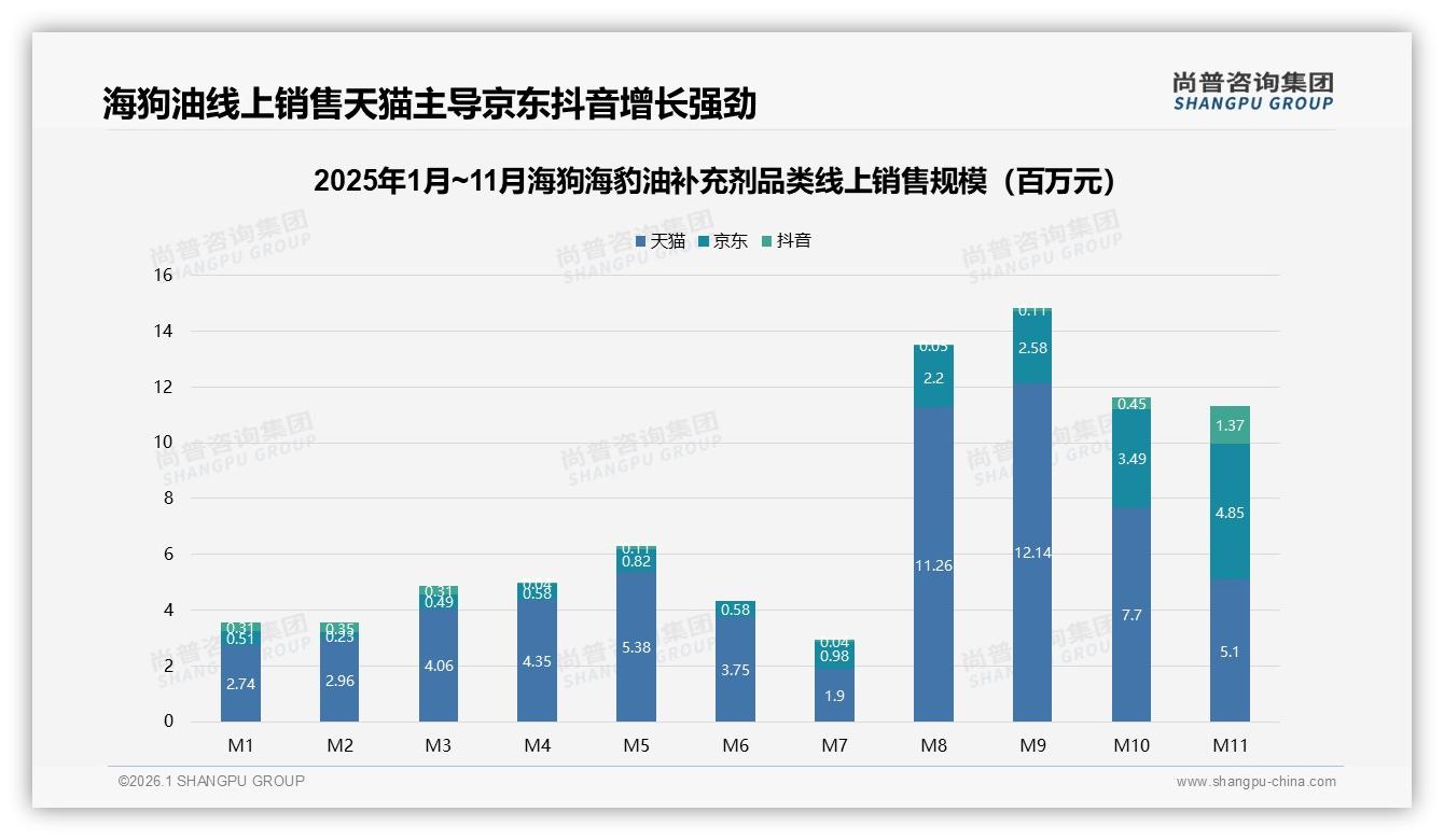 尚普咨询集团趋势雷达：每周服用31%海狗海豹油补充剂人群，小规格60粒装提升复购率-2026年1月-海狗海豹油补充剂-38