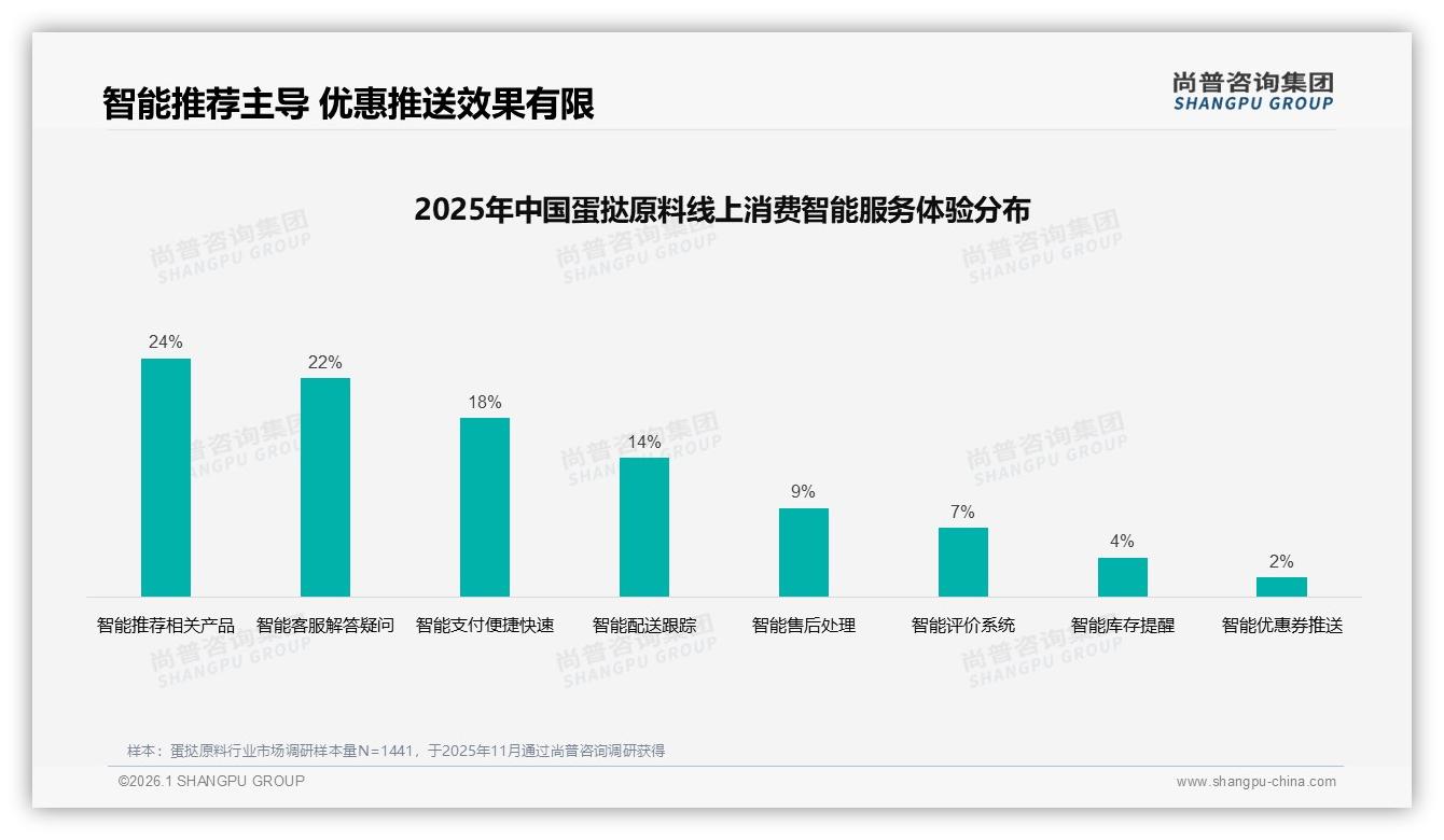 尚普咨询集团专题解读：24%智能推荐服务需求倒逼蛋挞原料品牌升级体验-2026年1月-蛋挞原料-38