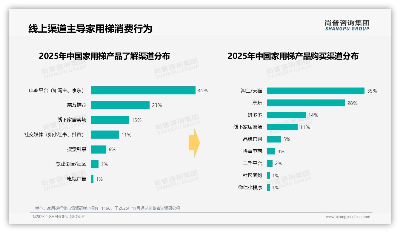 家用梯63%新客红利来袭，品牌如何一招锁定首购人群——尚普咨询集团《2025年中国家用梯市场洞察报告》-2026年1月-家用梯-38