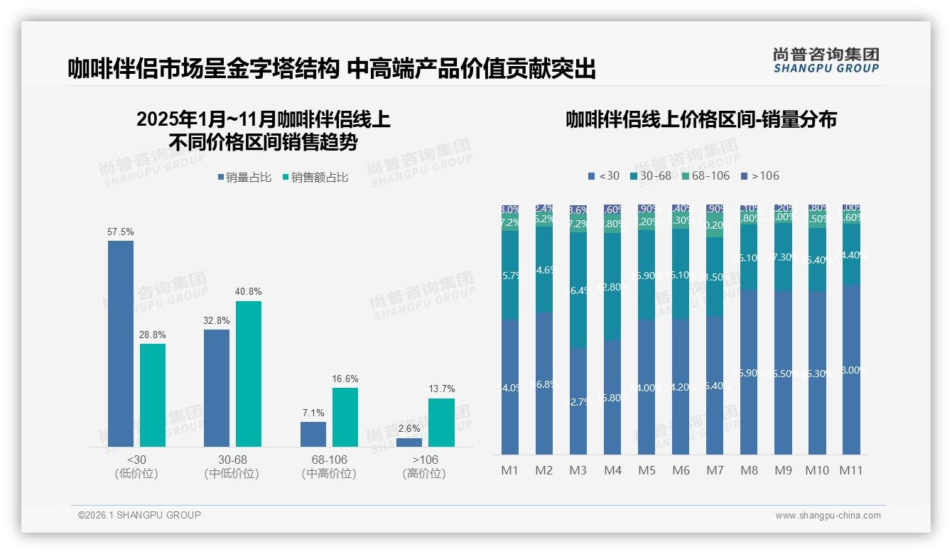 咖啡伴侣中端价41%份额最稳，10~20元价格带锁定主流钱包——尚普咨询集团咖啡伴侣白皮书指出-2026年1月-咖啡伴侣-38