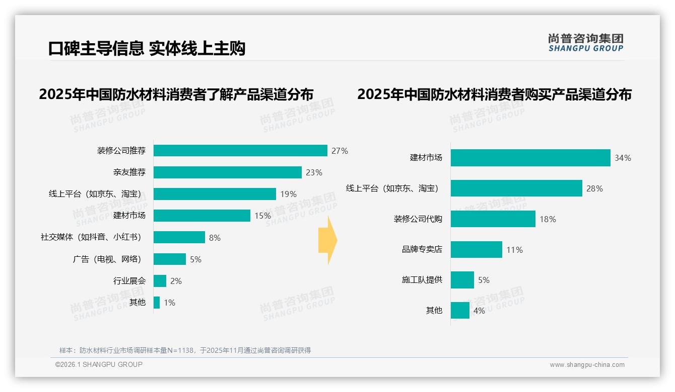 尚普咨询集团数据洞察：36至45岁占比41%中青年成防水材料消费主力-2026年1月-防水材料-38
