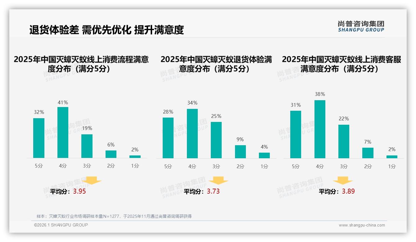 70%高复购率空间巨大，灭蟑灭蚁品牌靠效果升级锁定忠诚——尚普咨询集团年度复盘-2026年1月-灭蟑灭蚁-38