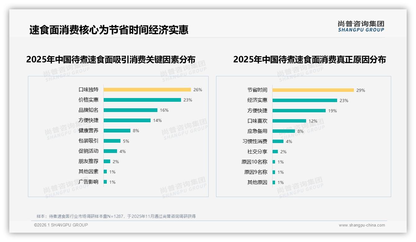 深夜加班场景占比17%待煮速食面夜宵营销攻略——尚普咨询集团待煮速食面品类年报-2026年1月-待煮速食面-38