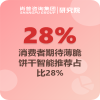 智能推荐需求28%薄脆饼干AI客服如何提升复购——主标题——尚普咨询集团数据快讯：主标题