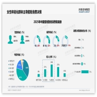 尚普咨询集团报告核心结论：88%女性主导蜜粉散粉消费
