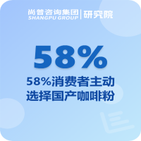 尚普咨询集团数据洞察：国产咖啡粉58%份额靠口感品质型32%消费者
