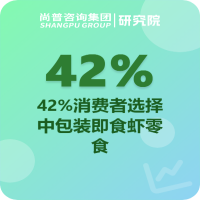 中包装42%占比即食虾零食场景为王，品牌推分享装抢追剧经济——尚普咨询集团热点快读
